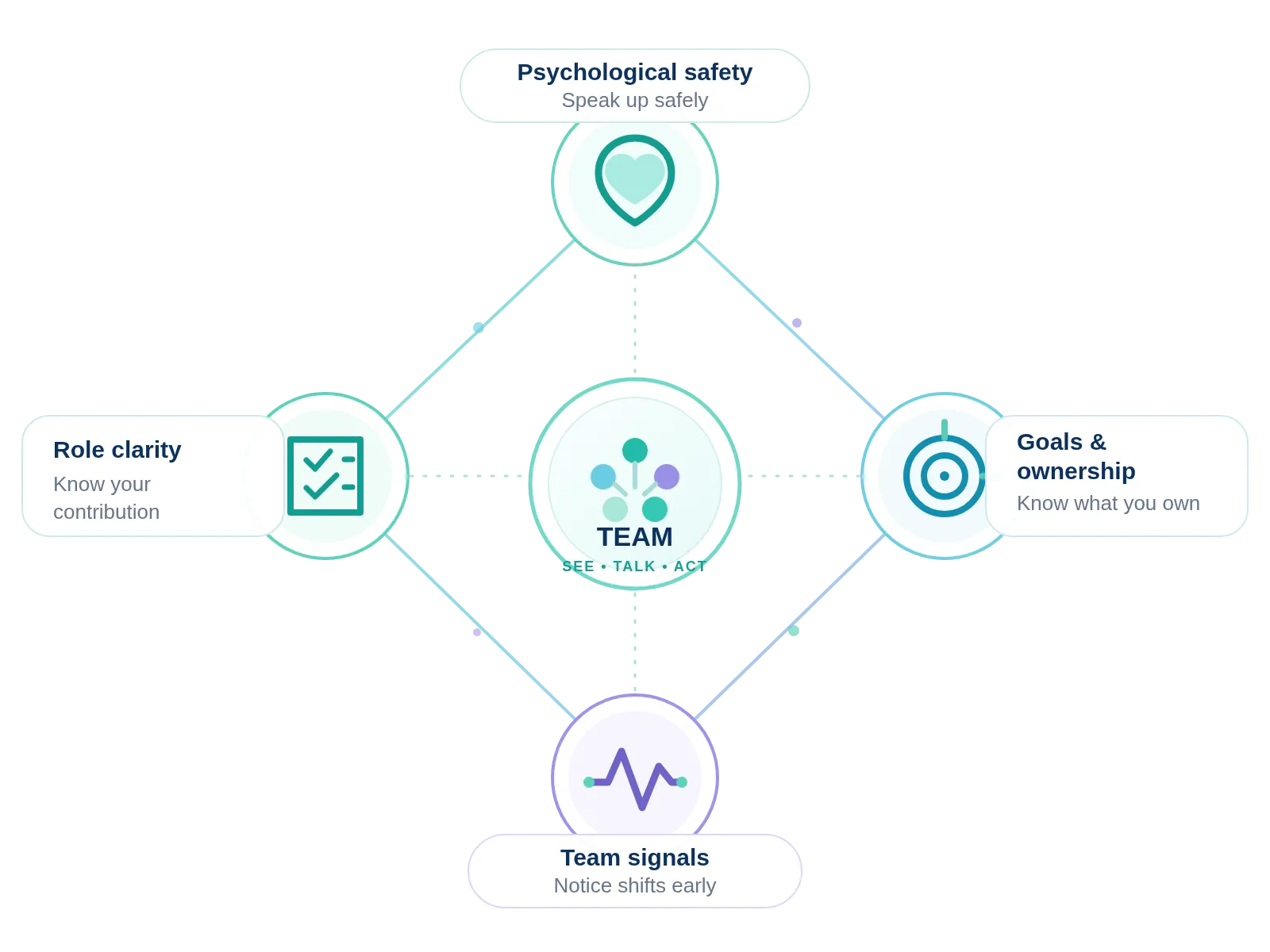 A team at the center of four connected signals: psychological safety, role clarity, goals and ownership, and team signals. See, talk, act.